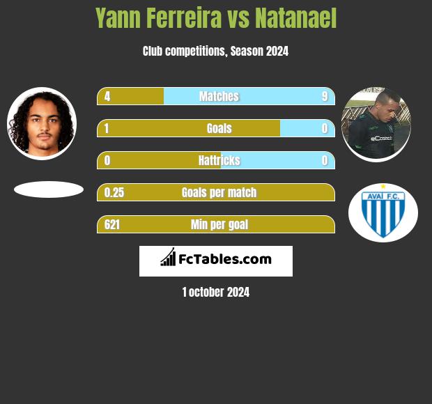 Yann Ferreira vs Natanael h2h player stats