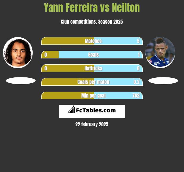 Yann Ferreira vs Neilton h2h player stats