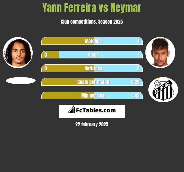 Yann Ferreira vs Neymar h2h player stats