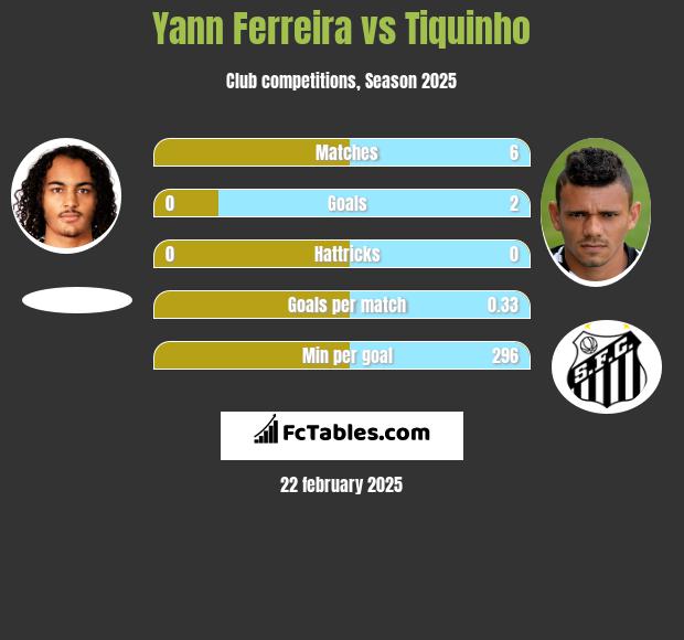 Yann Ferreira vs Tiquinho h2h player stats