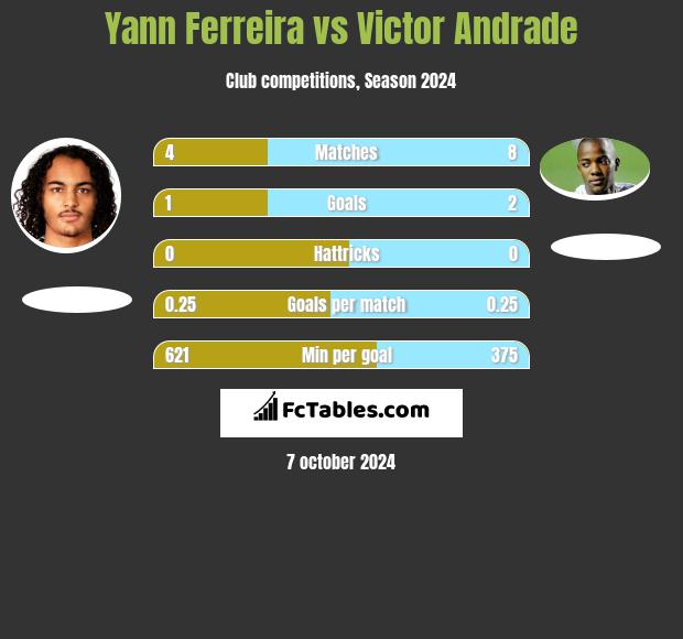 Yann Ferreira vs Victor Andrade h2h player stats