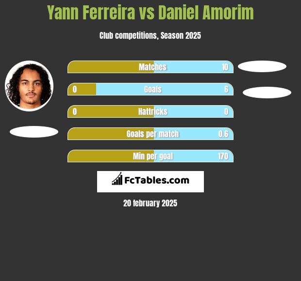 Yann Ferreira vs Daniel Amorim h2h player stats