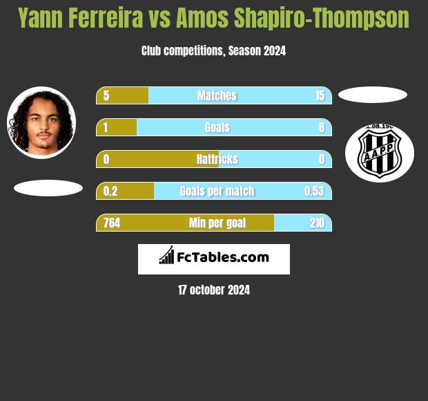 Yann Ferreira vs Amos Shapiro-Thompson h2h player stats