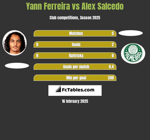 Yann Ferreira vs Alex Salcedo h2h player stats