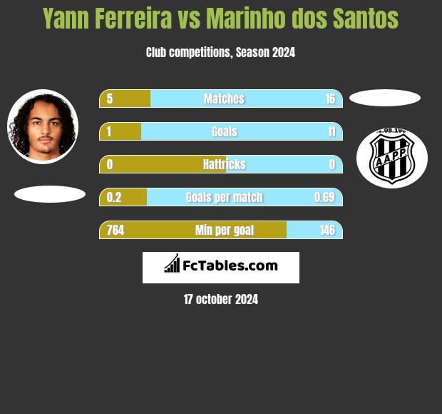 Yann Ferreira vs Marinho dos Santos h2h player stats