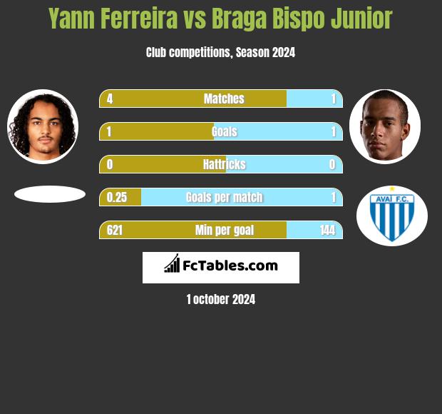 Yann Ferreira vs Braga Bispo Junior h2h player stats