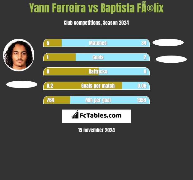 Yann Ferreira vs Baptista FÃ©lix h2h player stats