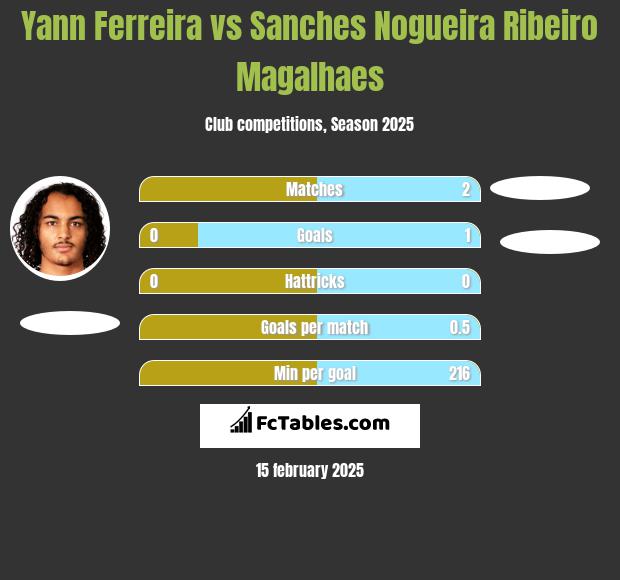 Yann Ferreira vs Sanches Nogueira Ribeiro Magalhaes h2h player stats