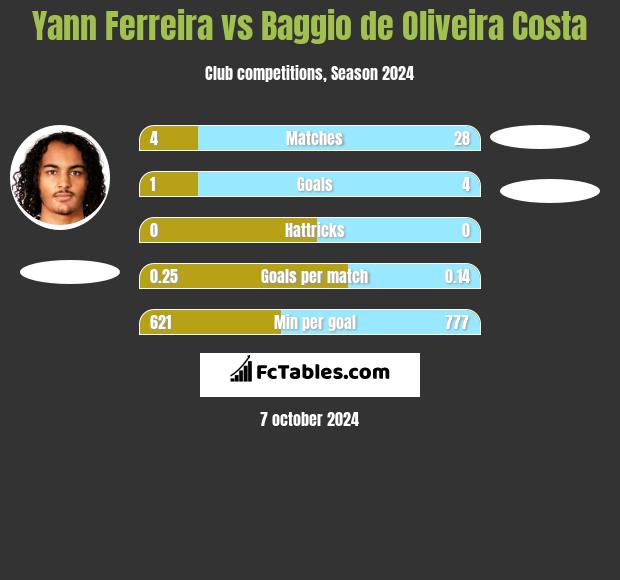 Yann Ferreira vs Baggio de Oliveira Costa h2h player stats