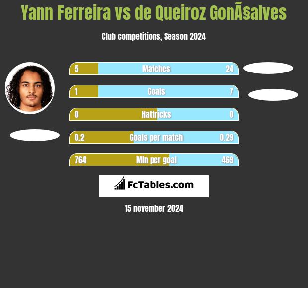 Yann Ferreira vs de Queiroz GonÃ§alves h2h player stats