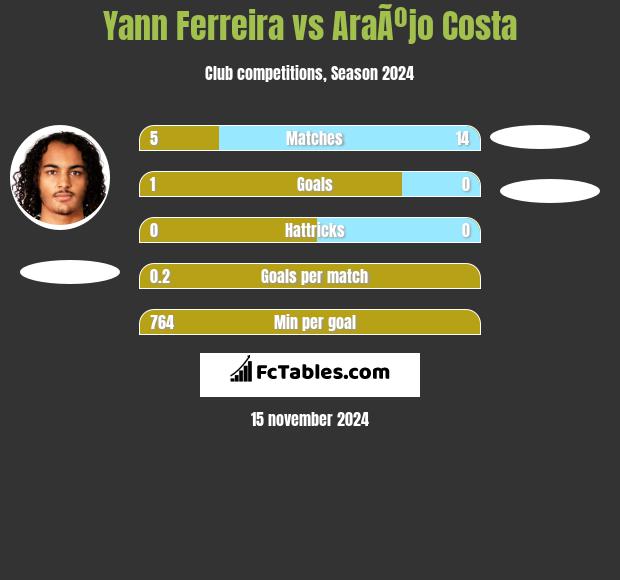 Yann Ferreira vs AraÃºjo Costa h2h player stats