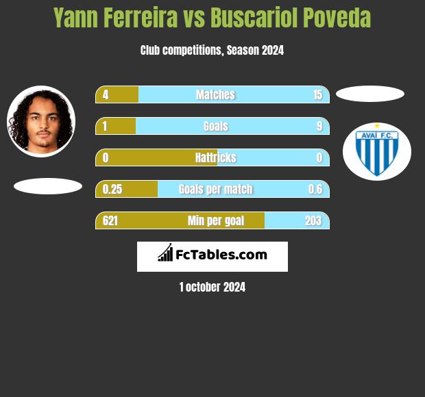 Yann Ferreira vs Buscariol Poveda h2h player stats