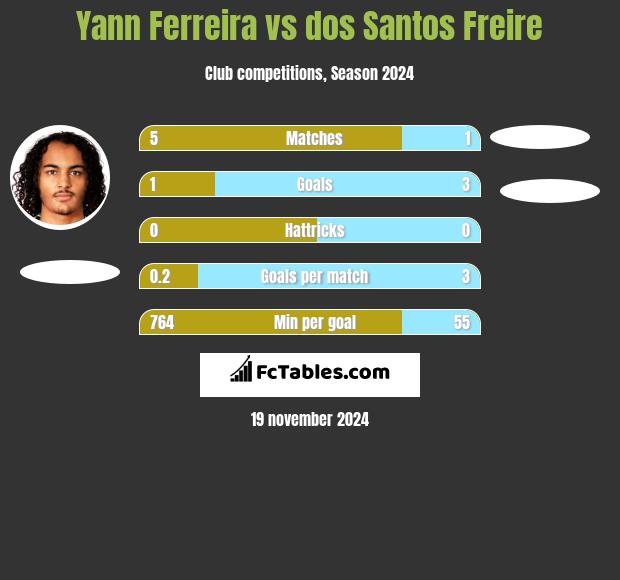 Yann Ferreira vs dos Santos Freire h2h player stats