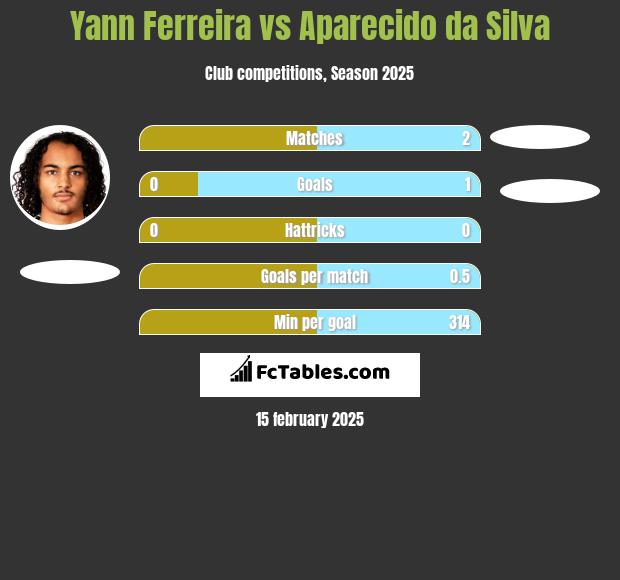 Yann Ferreira vs Aparecido da Silva h2h player stats