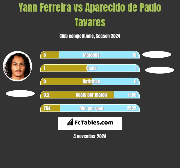 Yann Ferreira vs Aparecido de Paulo Tavares h2h player stats