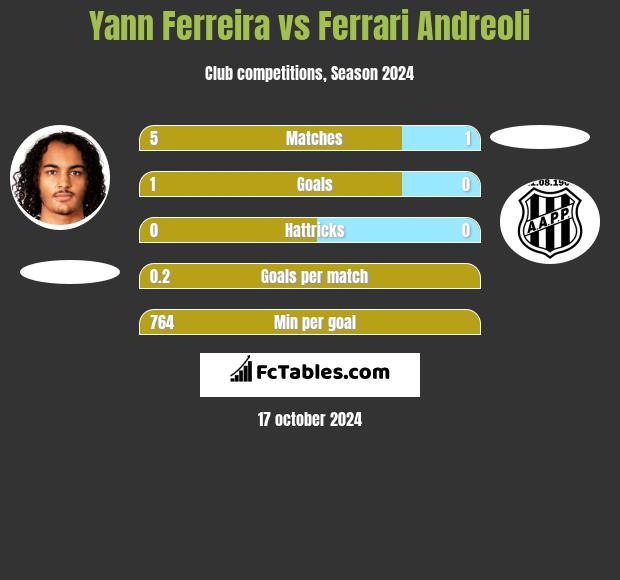 Yann Ferreira vs Ferrari Andreoli h2h player stats