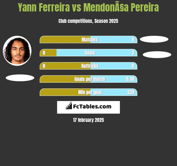 Yann Ferreira vs MendonÃ§a Pereira h2h player stats