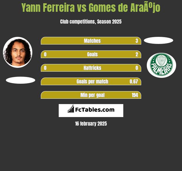 Yann Ferreira vs Gomes de AraÃºjo h2h player stats