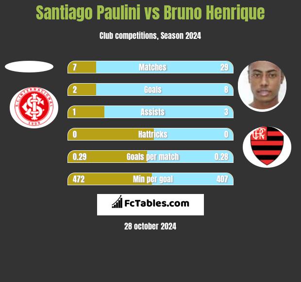 Santiago Paulini vs Bruno Henrique h2h player stats