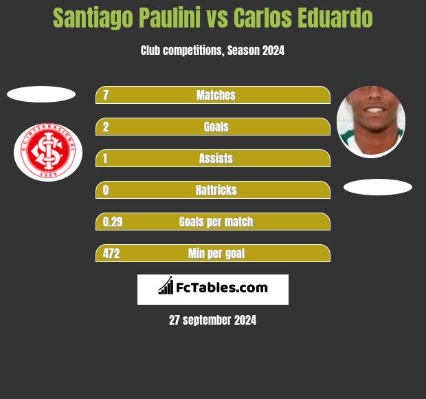 Santiago Paulini vs Carlos Eduardo h2h player stats