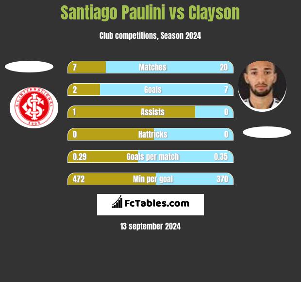 Santiago Paulini vs Clayson h2h player stats