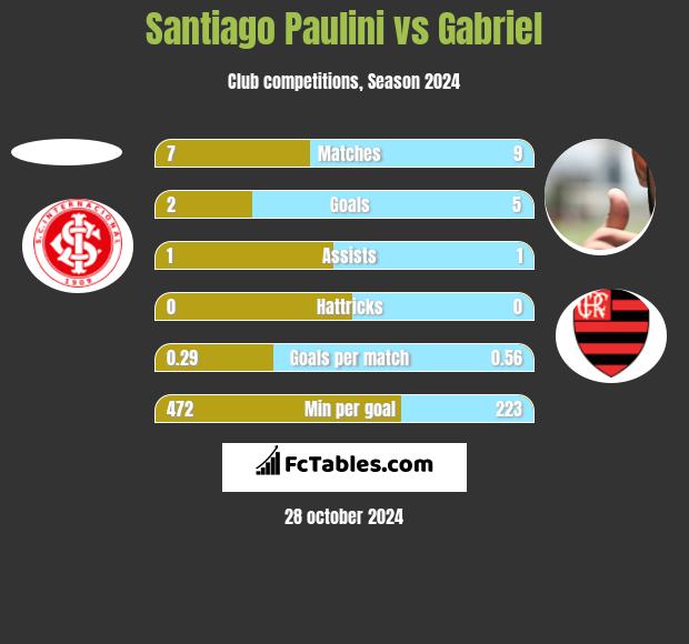 Santiago Paulini vs Gabriel h2h player stats