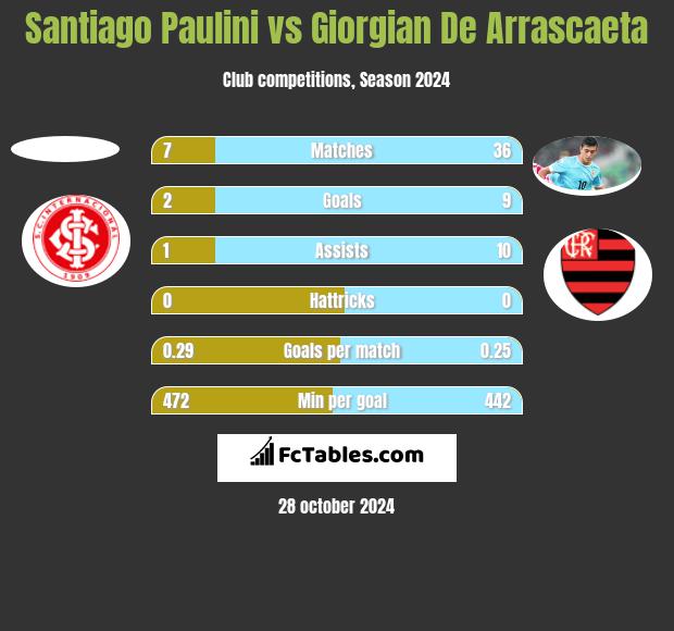 Santiago Paulini vs Giorgian De Arrascaeta h2h player stats