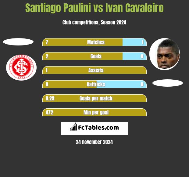 Santiago Paulini vs Ivan Cavaleiro h2h player stats