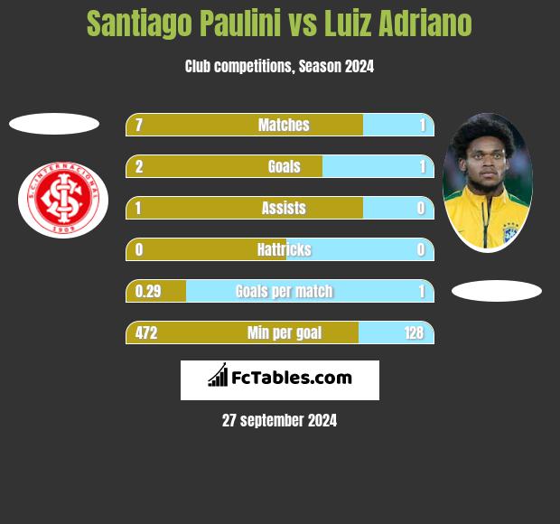 Santiago Paulini vs Luiz Adriano h2h player stats