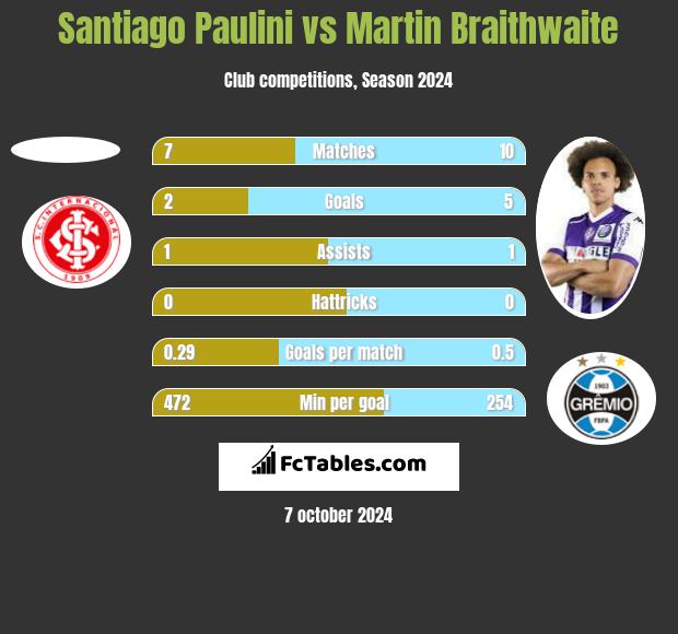 Santiago Paulini vs Martin Braithwaite h2h player stats