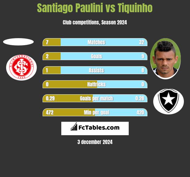 Santiago Paulini vs Tiquinho h2h player stats