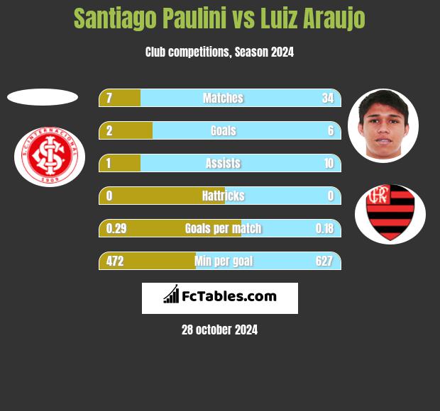 Santiago Paulini vs Luiz Araujo h2h player stats