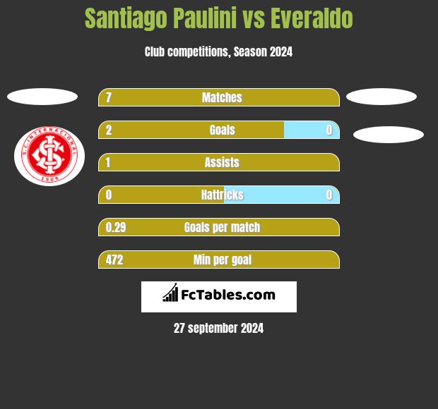 Santiago Paulini vs Everaldo h2h player stats