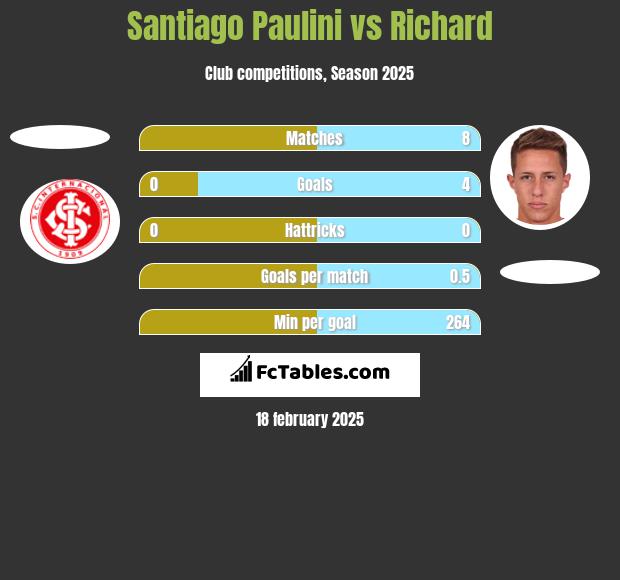 Santiago Paulini vs Richard h2h player stats