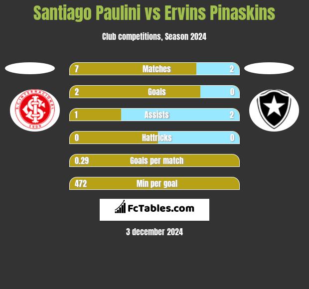 Santiago Paulini vs Ervins Pinaskins h2h player stats