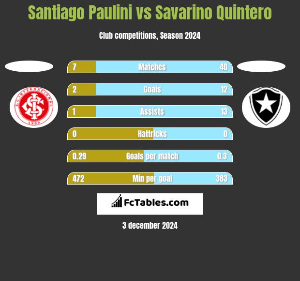 Santiago Paulini vs Savarino Quintero h2h player stats