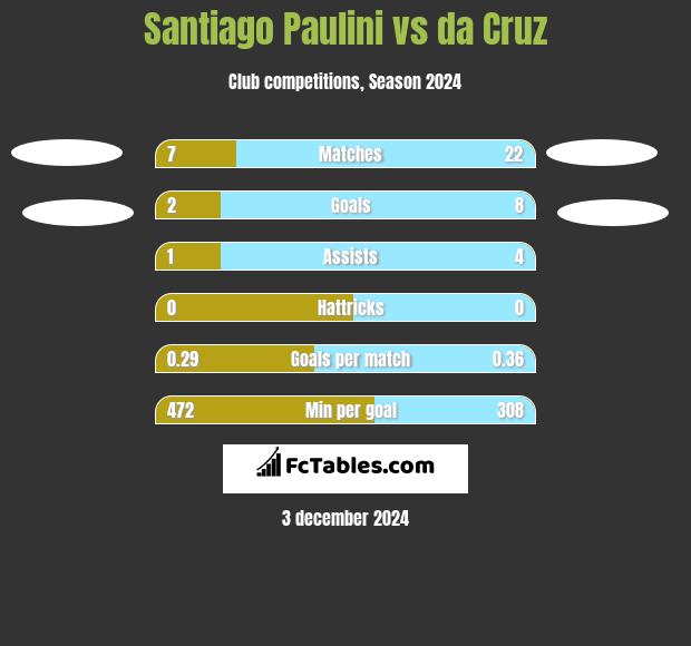 Santiago Paulini vs da Cruz h2h player stats