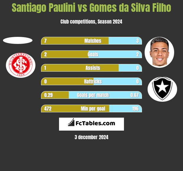 Santiago Paulini vs Gomes da Silva Filho h2h player stats