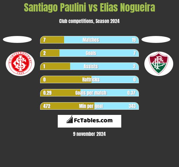 Santiago Paulini vs Elias Nogueira h2h player stats