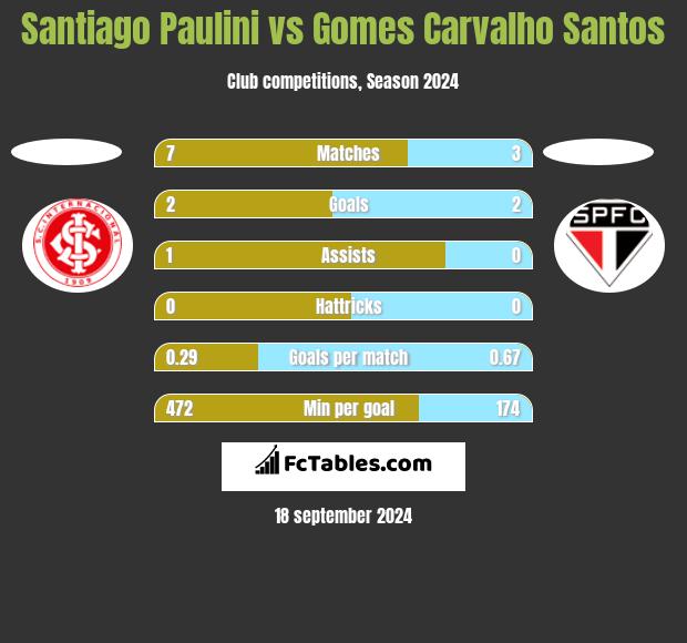 Santiago Paulini vs Gomes Carvalho Santos h2h player stats