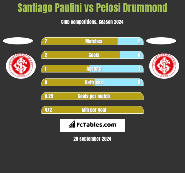 Santiago Paulini vs Pelosi Drummond h2h player stats