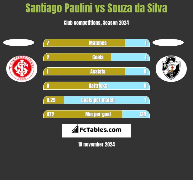 Santiago Paulini vs Souza da Silva h2h player stats