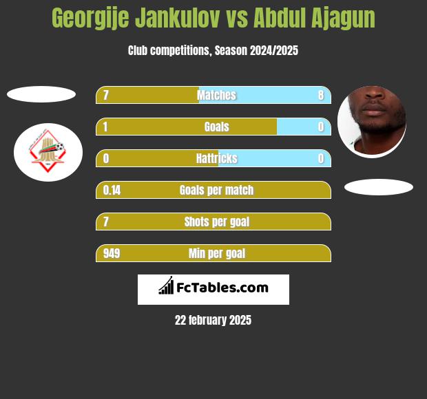 Georgije Jankulov vs Abdul Ajagun h2h player stats