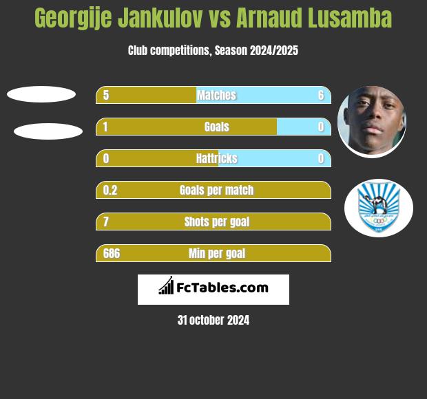 Georgije Jankulov vs Arnaud Lusamba h2h player stats