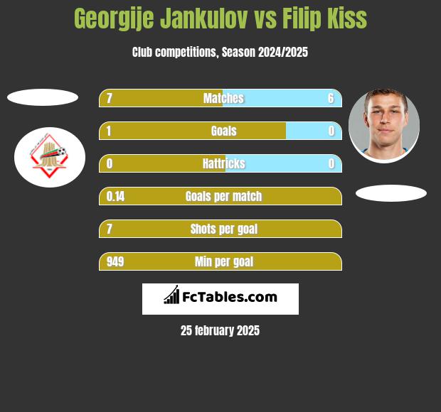 Georgije Jankulov vs Filip Kiss h2h player stats