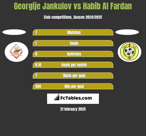 Georgije Jankulov vs Habib Al Fardan h2h player stats