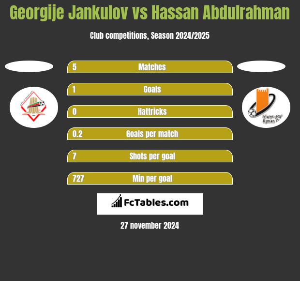 Georgije Jankulov vs Hassan Abdulrahman h2h player stats