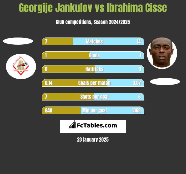 Georgije Jankulov vs Ibrahima Cisse h2h player stats