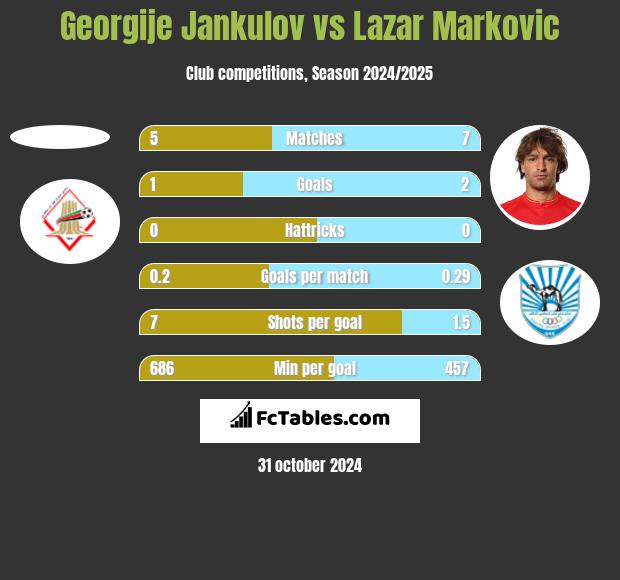 Georgije Jankulov vs Lazar Markovic h2h player stats