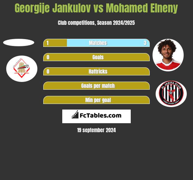 Georgije Jankulov vs Mohamed Elneny h2h player stats